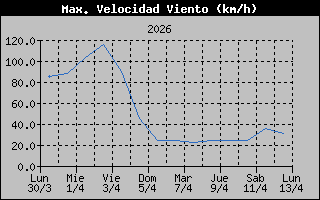 High Wind Speed History